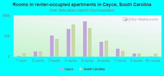 Rooms in renter-occupied apartments in Cayce, South Carolina