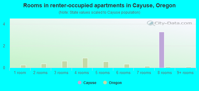 Rooms in renter-occupied apartments in Cayuse, Oregon