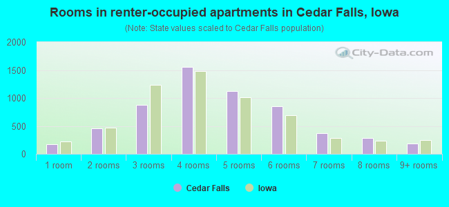 Rooms in renter-occupied apartments in Cedar Falls, Iowa