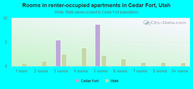Rooms in renter-occupied apartments in Cedar Fort, Utah