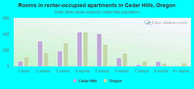 Rooms in renter-occupied apartments in Cedar Hills, Oregon