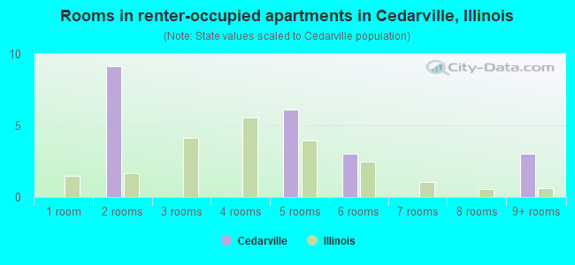 Rooms in renter-occupied apartments in Cedarville, Illinois