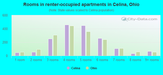 Rooms in renter-occupied apartments in Celina, Ohio