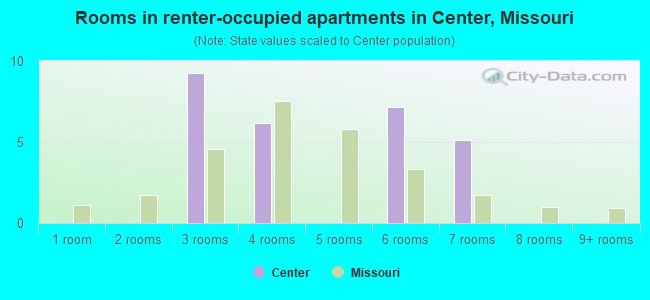 Rooms in renter-occupied apartments in Center, Missouri