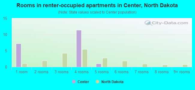 Rooms in renter-occupied apartments in Center, North Dakota