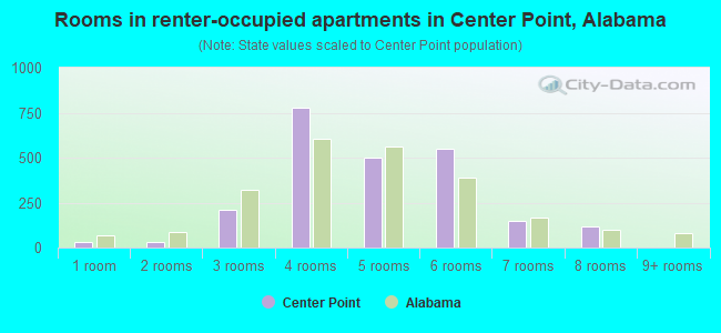 Rooms in renter-occupied apartments in Center Point, Alabama