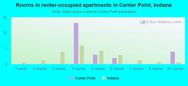 Rooms in renter-occupied apartments in Center Point, Indiana