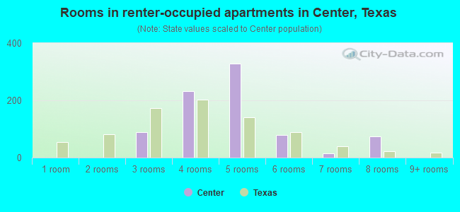 Rooms in renter-occupied apartments in Center, Texas