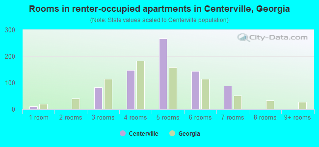Rooms in renter-occupied apartments in Centerville, Georgia