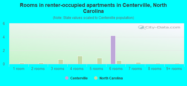 Rooms in renter-occupied apartments in Centerville, North Carolina