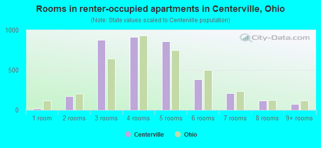 Rooms in renter-occupied apartments in Centerville, Ohio