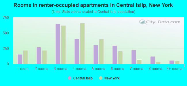 Rooms in renter-occupied apartments in Central Islip, New York