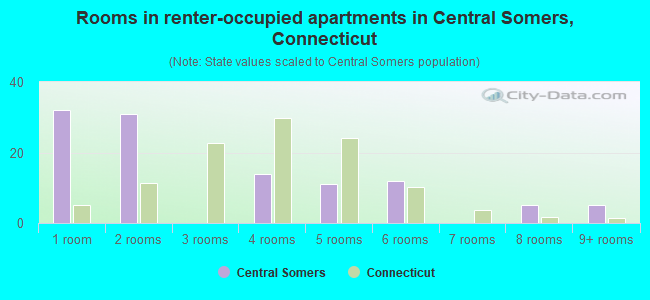 Rooms in renter-occupied apartments in Central Somers, Connecticut