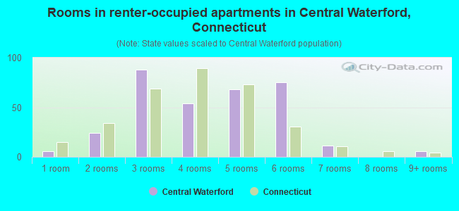 Rooms in renter-occupied apartments in Central Waterford, Connecticut