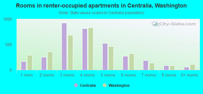 Rooms in renter-occupied apartments in Centralia, Washington