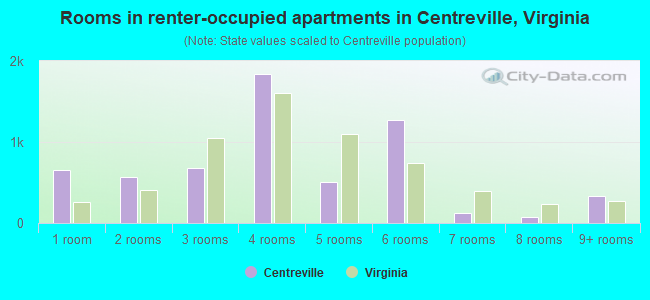 Rooms in renter-occupied apartments in Centreville, Virginia