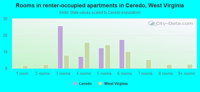 Rooms in renter-occupied apartments in Ceredo, West Virginia