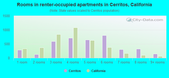 Rooms in renter-occupied apartments in Cerritos, California