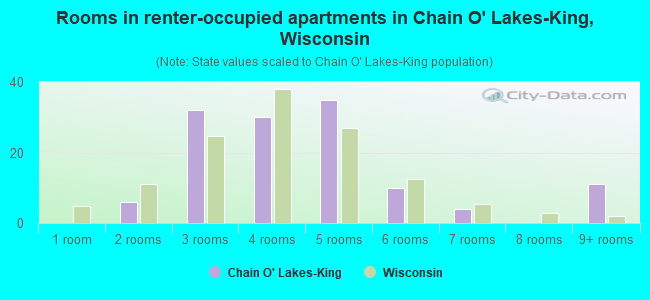 Rooms in renter-occupied apartments in Chain O' Lakes-King, Wisconsin