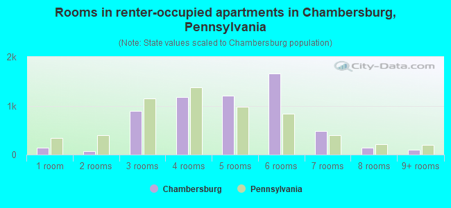 Rooms in renter-occupied apartments in Chambersburg, Pennsylvania
