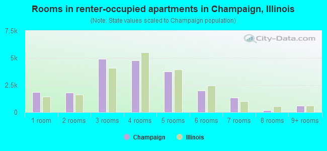 Rooms in renter-occupied apartments in Champaign, Illinois