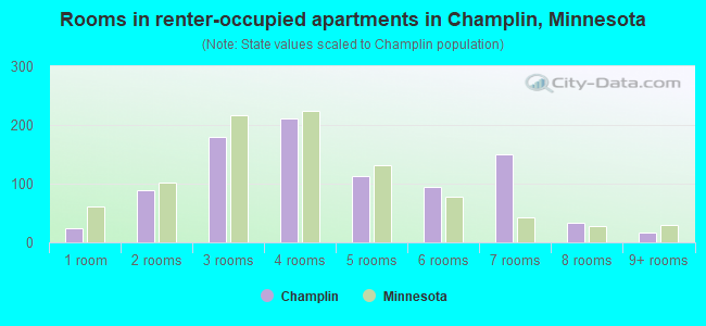 Rooms in renter-occupied apartments in Champlin, Minnesota