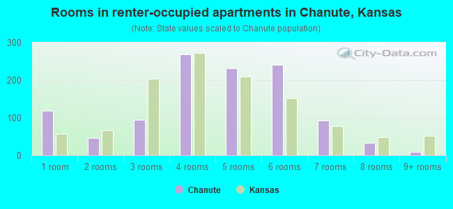 Rooms in renter-occupied apartments in Chanute, Kansas