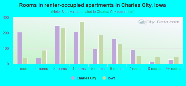 Rooms in renter-occupied apartments in Charles City, Iowa