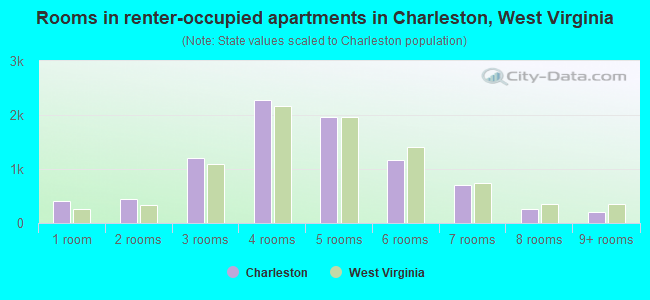 Rooms in renter-occupied apartments in Charleston, West Virginia
