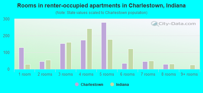 Rooms in renter-occupied apartments in Charlestown, Indiana