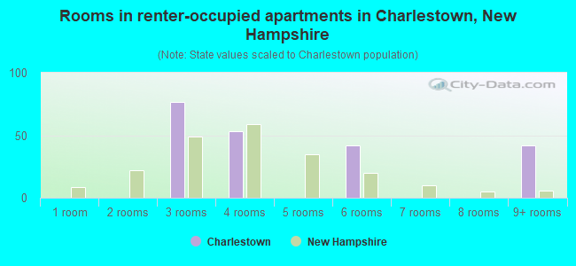Rooms in renter-occupied apartments in Charlestown, New Hampshire