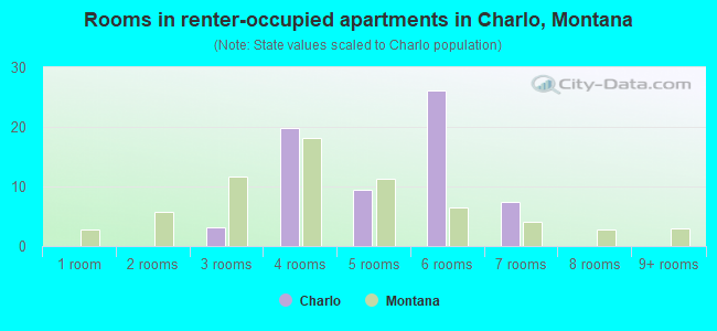 Rooms in renter-occupied apartments in Charlo, Montana