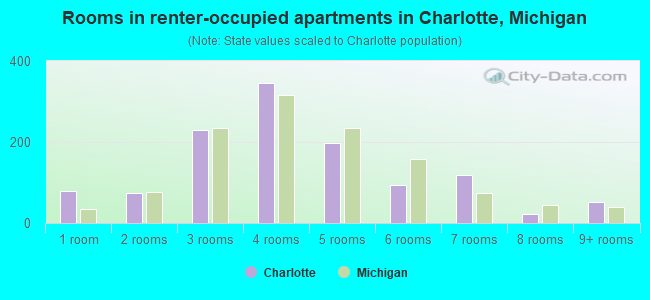Rooms in renter-occupied apartments in Charlotte, Michigan