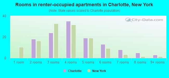 Rooms in renter-occupied apartments in Charlotte, New York