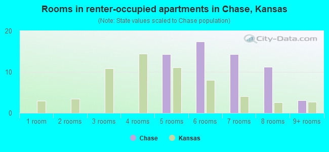 Rooms in renter-occupied apartments in Chase, Kansas