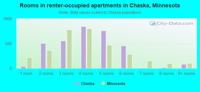 Rooms in renter-occupied apartments in Chaska, Minnesota