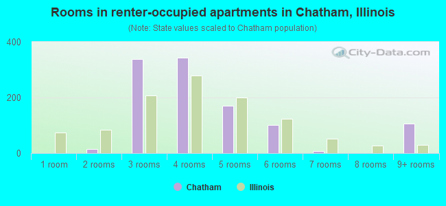 Rooms in renter-occupied apartments in Chatham, Illinois