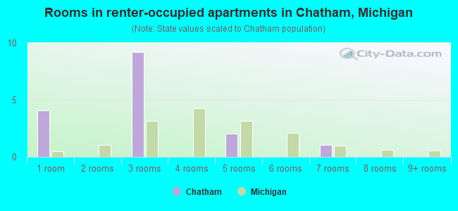 Rooms in renter-occupied apartments in Chatham, Michigan