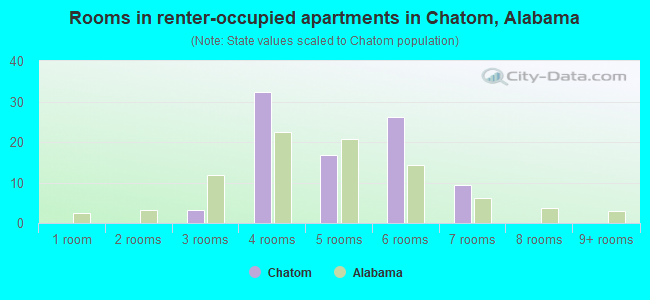 Rooms in renter-occupied apartments in Chatom, Alabama