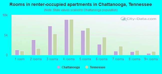 Rooms in renter-occupied apartments in Chattanooga, Tennessee