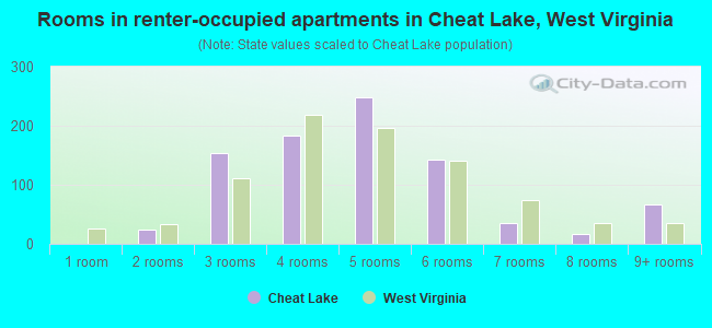 Rooms in renter-occupied apartments in Cheat Lake, West Virginia