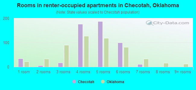 Rooms in renter-occupied apartments in Checotah, Oklahoma