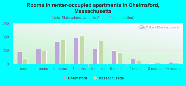 Rooms in renter-occupied apartments in Chelmsford, Massachusetts