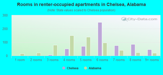Rooms in renter-occupied apartments in Chelsea, Alabama