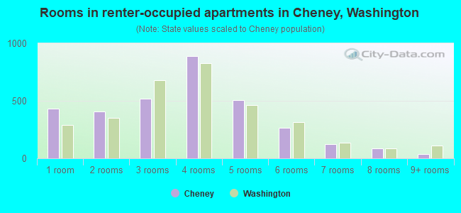 Rooms in renter-occupied apartments in Cheney, Washington