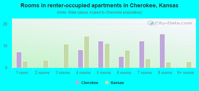 Rooms in renter-occupied apartments in Cherokee, Kansas