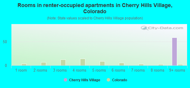 Rooms in renter-occupied apartments in Cherry Hills Village, Colorado