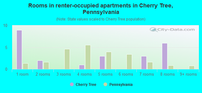 Rooms in renter-occupied apartments in Cherry Tree, Pennsylvania