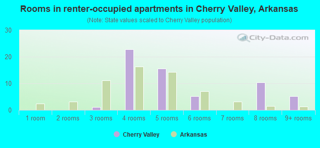Rooms in renter-occupied apartments in Cherry Valley, Arkansas