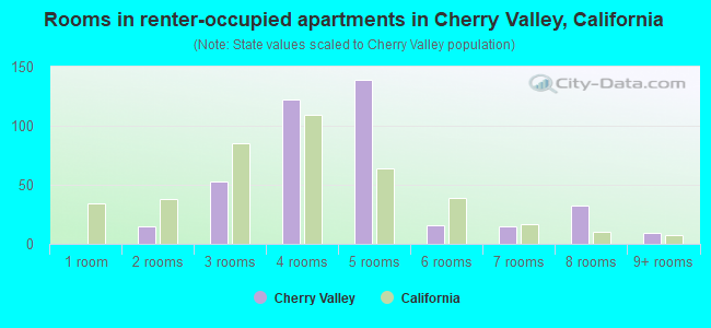 Rooms in renter-occupied apartments in Cherry Valley, California
